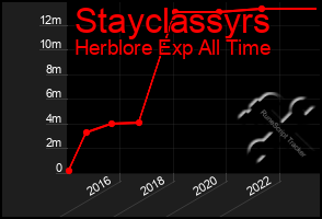 Total Graph of Stayclassyrs