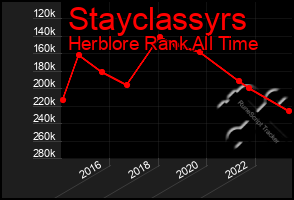 Total Graph of Stayclassyrs