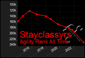 Total Graph of Stayclassyrs