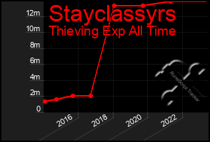 Total Graph of Stayclassyrs