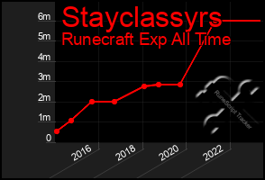 Total Graph of Stayclassyrs