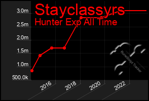 Total Graph of Stayclassyrs