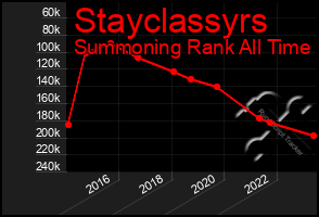 Total Graph of Stayclassyrs