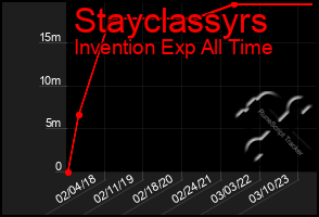 Total Graph of Stayclassyrs