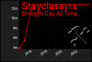 Total Graph of Stayclassyrs