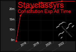 Total Graph of Stayclassyrs