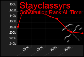 Total Graph of Stayclassyrs