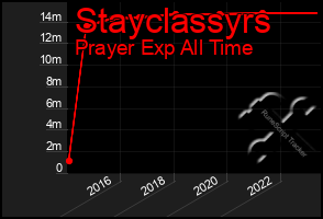 Total Graph of Stayclassyrs