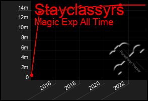 Total Graph of Stayclassyrs