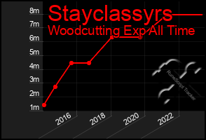 Total Graph of Stayclassyrs