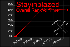 Total Graph of Stayinblazed