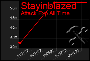 Total Graph of Stayinblazed