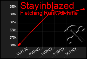 Total Graph of Stayinblazed