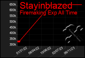 Total Graph of Stayinblazed