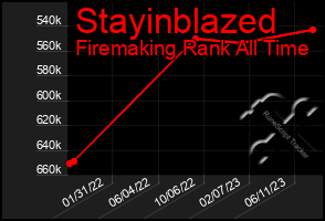 Total Graph of Stayinblazed
