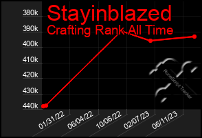 Total Graph of Stayinblazed