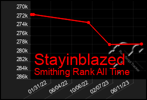 Total Graph of Stayinblazed