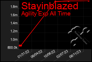 Total Graph of Stayinblazed
