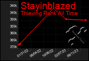Total Graph of Stayinblazed