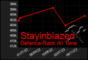 Total Graph of Stayinblazed