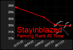 Total Graph of Stayinblazed