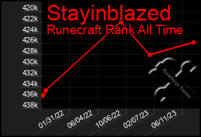 Total Graph of Stayinblazed
