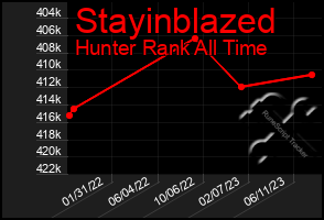 Total Graph of Stayinblazed