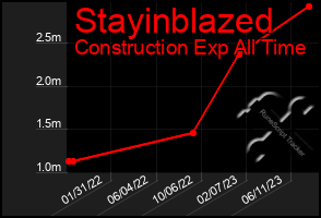 Total Graph of Stayinblazed