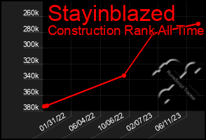 Total Graph of Stayinblazed