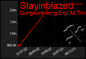 Total Graph of Stayinblazed