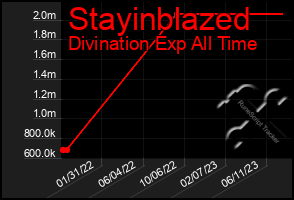 Total Graph of Stayinblazed