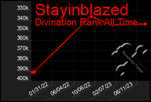 Total Graph of Stayinblazed