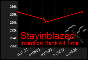 Total Graph of Stayinblazed