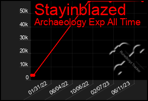 Total Graph of Stayinblazed
