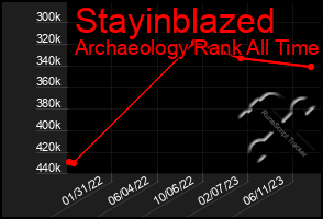Total Graph of Stayinblazed