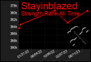 Total Graph of Stayinblazed