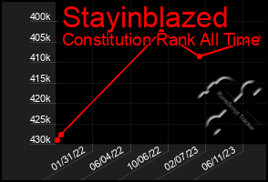 Total Graph of Stayinblazed