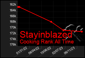 Total Graph of Stayinblazed