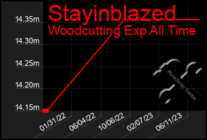 Total Graph of Stayinblazed