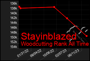 Total Graph of Stayinblazed
