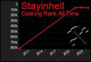 Total Graph of Stayinhell