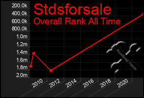 Total Graph of Stdsforsale