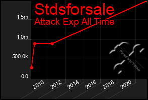 Total Graph of Stdsforsale