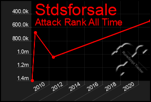 Total Graph of Stdsforsale