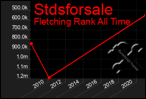 Total Graph of Stdsforsale