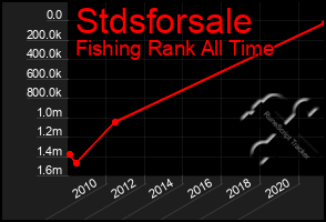 Total Graph of Stdsforsale