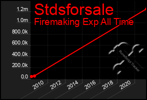 Total Graph of Stdsforsale