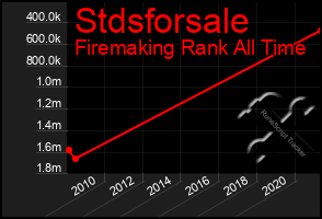 Total Graph of Stdsforsale