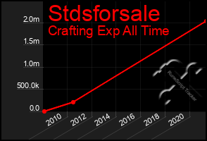 Total Graph of Stdsforsale