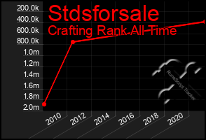 Total Graph of Stdsforsale